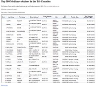 Click to see the top 500 Medicare doctors in the Tri-Counties